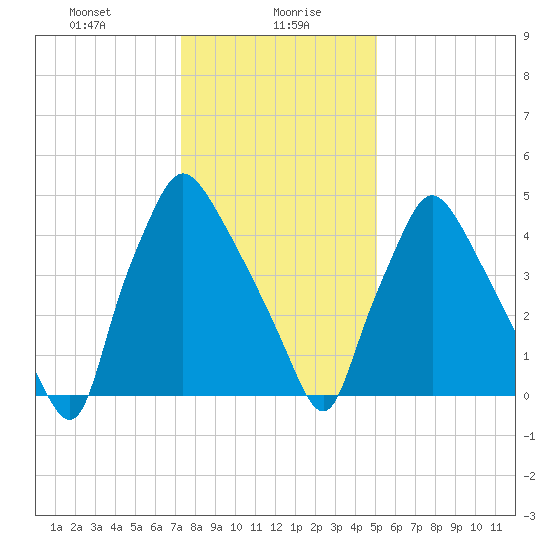 Norwood City tide chart for Friday, January 19, 2024