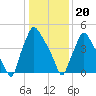 Norwood City tide chart for Saturday, January 20, 2024