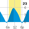 Norwood City tide chart for Tuesday, January 23, 2024