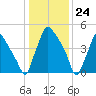 Norwood City tide chart for Wednesday, January 24, 2024
