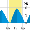 Norwood City tide chart for Friday, January 26, 2024