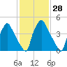 Norwood City tide chart for Sunday, January 28, 2024