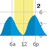 Norwood City tide chart for Tuesday, January 2, 2024