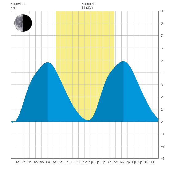 Norwood City tide chart for Wednesday, January 3, 2024