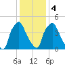 Norwood City tide chart for Thursday, January 4, 2024