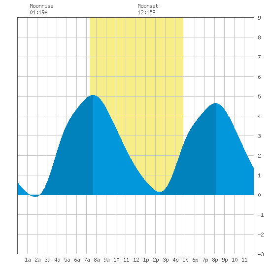 Norwood City tide chart for Friday, January 5, 2024