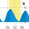 Norwood City tide chart for Saturday, January 6, 2024