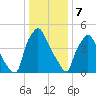 Norwood City tide chart for Sunday, January 7, 2024
