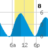 Norwood City tide chart for Monday, January 8, 2024