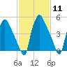 Norwood City tide chart for Sunday, February 11, 2024