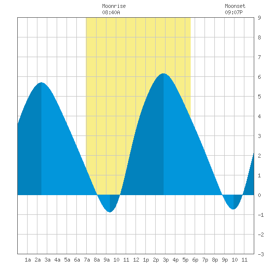 Norwood City tide chart for Monday, February 12, 2024