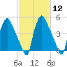 Norwood City tide chart for Monday, February 12, 2024