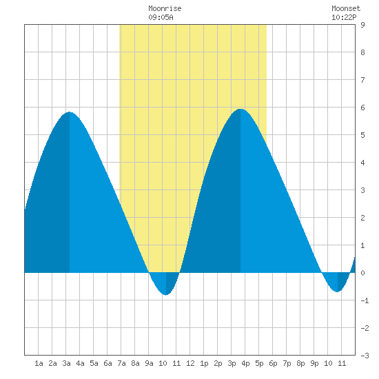 Norwood City tide chart for Tuesday, February 13, 2024