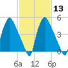 Norwood City tide chart for Tuesday, February 13, 2024