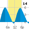 Norwood City tide chart for Wednesday, February 14, 2024