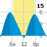 Norwood City tide chart for Thursday, February 15, 2024
