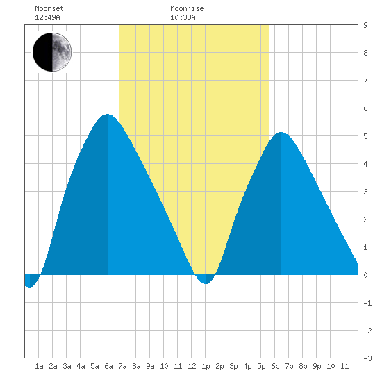 Norwood City tide chart for Friday, February 16, 2024