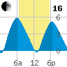 Norwood City tide chart for Friday, February 16, 2024