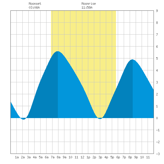 Norwood City tide chart for Sunday, February 18, 2024