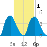 Norwood City tide chart for Thursday, February 1, 2024