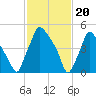 Norwood City tide chart for Tuesday, February 20, 2024