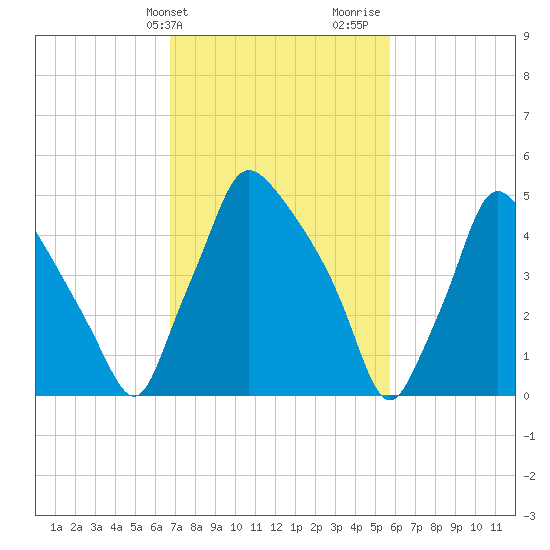 Norwood City tide chart for Wednesday, February 21, 2024