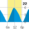 Norwood City tide chart for Thursday, February 22, 2024