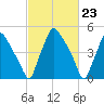 Norwood City tide chart for Friday, February 23, 2024