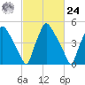 Norwood City tide chart for Saturday, February 24, 2024
