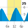 Norwood City tide chart for Sunday, February 25, 2024