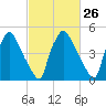 Norwood City tide chart for Monday, February 26, 2024