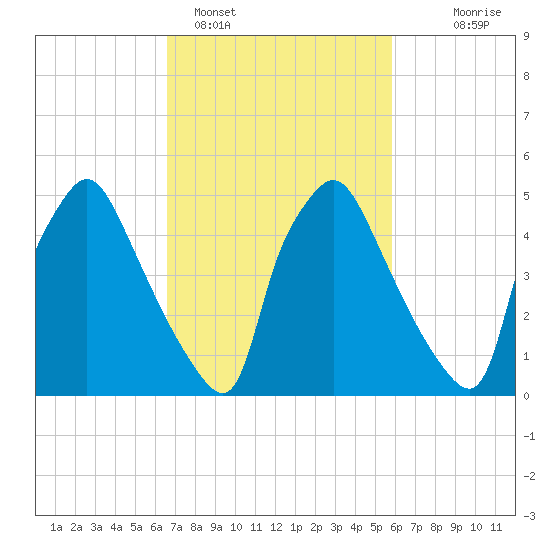 Norwood City tide chart for Tuesday, February 27, 2024