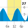 Norwood City tide chart for Tuesday, February 27, 2024