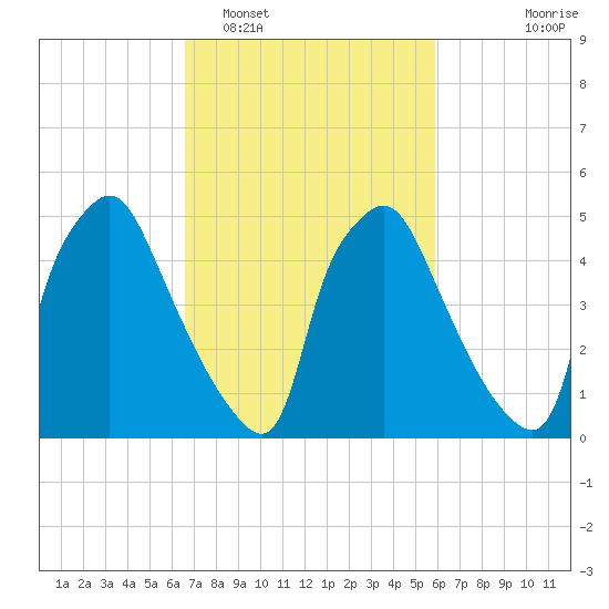 Norwood City tide chart for Wednesday, February 28, 2024