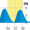 Norwood City tide chart for Thursday, February 29, 2024