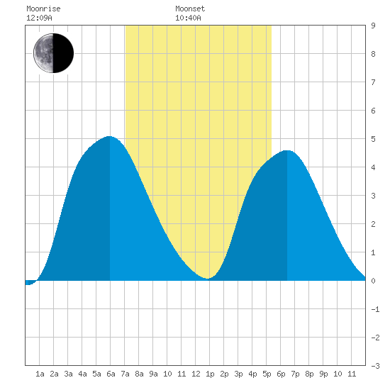 Norwood City tide chart for Friday, February 2, 2024