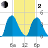 Norwood City tide chart for Friday, February 2, 2024