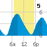 Norwood City tide chart for Monday, February 5, 2024