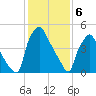 Norwood City tide chart for Tuesday, February 6, 2024