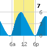 Norwood City tide chart for Wednesday, February 7, 2024