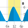 Norwood City tide chart for Thursday, February 8, 2024