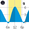 Norwood City tide chart for Friday, February 9, 2024