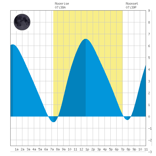 Norwood City tide chart for Sunday, March 10, 2024