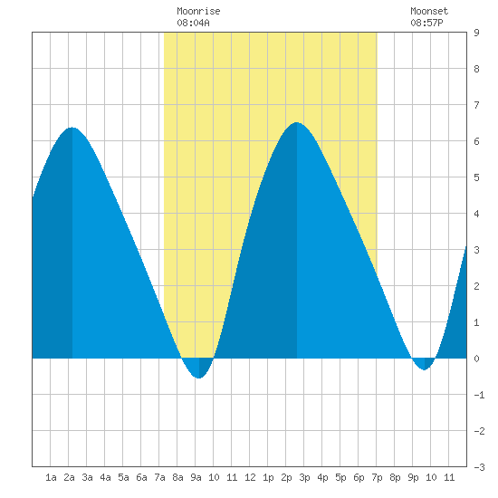 Norwood City tide chart for Monday, March 11, 2024