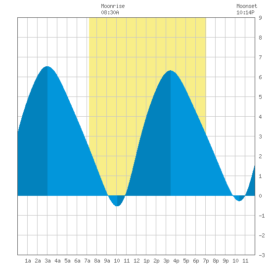 Norwood City tide chart for Tuesday, March 12, 2024