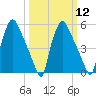 Norwood City tide chart for Tuesday, March 12, 2024