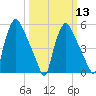 Norwood City tide chart for Wednesday, March 13, 2024