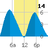Norwood City tide chart for Thursday, March 14, 2024
