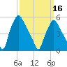 Norwood City tide chart for Saturday, March 16, 2024