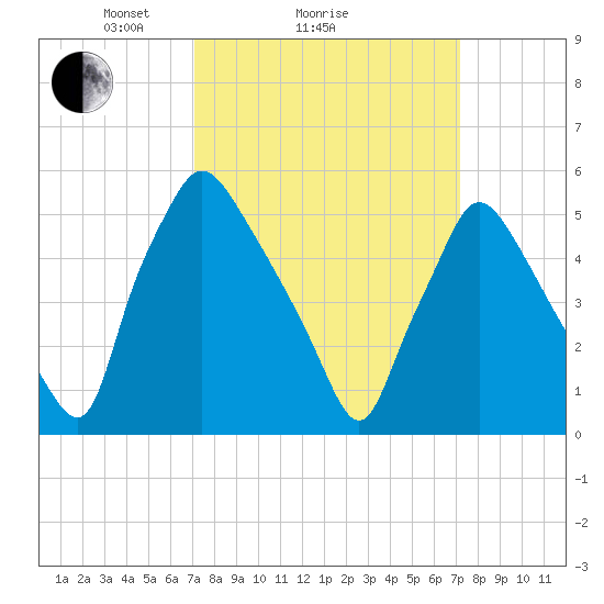 Norwood City tide chart for Sunday, March 17, 2024